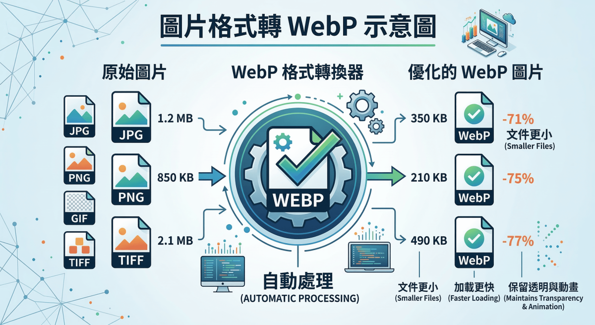 圖片格式 WebP 轉檔-覺醒網頁設計推薦