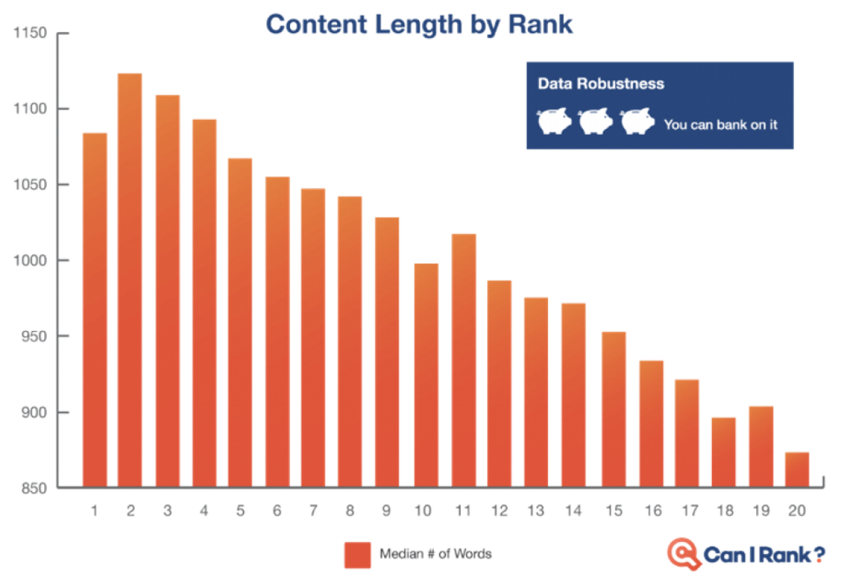 圖片素材來源-Can I Rank 研究 - SEO 文案要寫多少字？-覺醒網頁設計引用