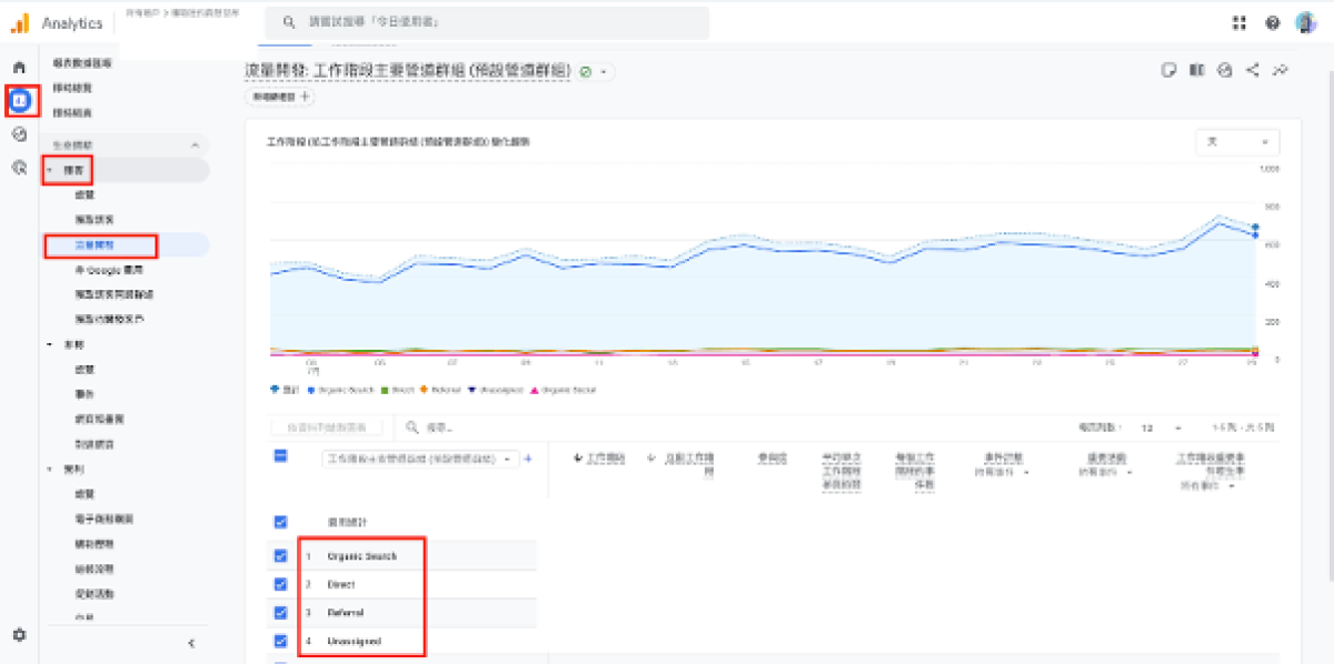 從【報表】 → 【獲客】 → 【流量開發】（圖中紅框路徑），即可獲知網站的流量來源。