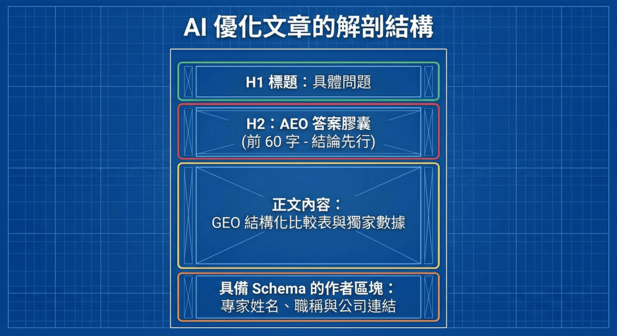 GEO 與 AEO 實戰攻略：如何讓 AI 幫你導流？